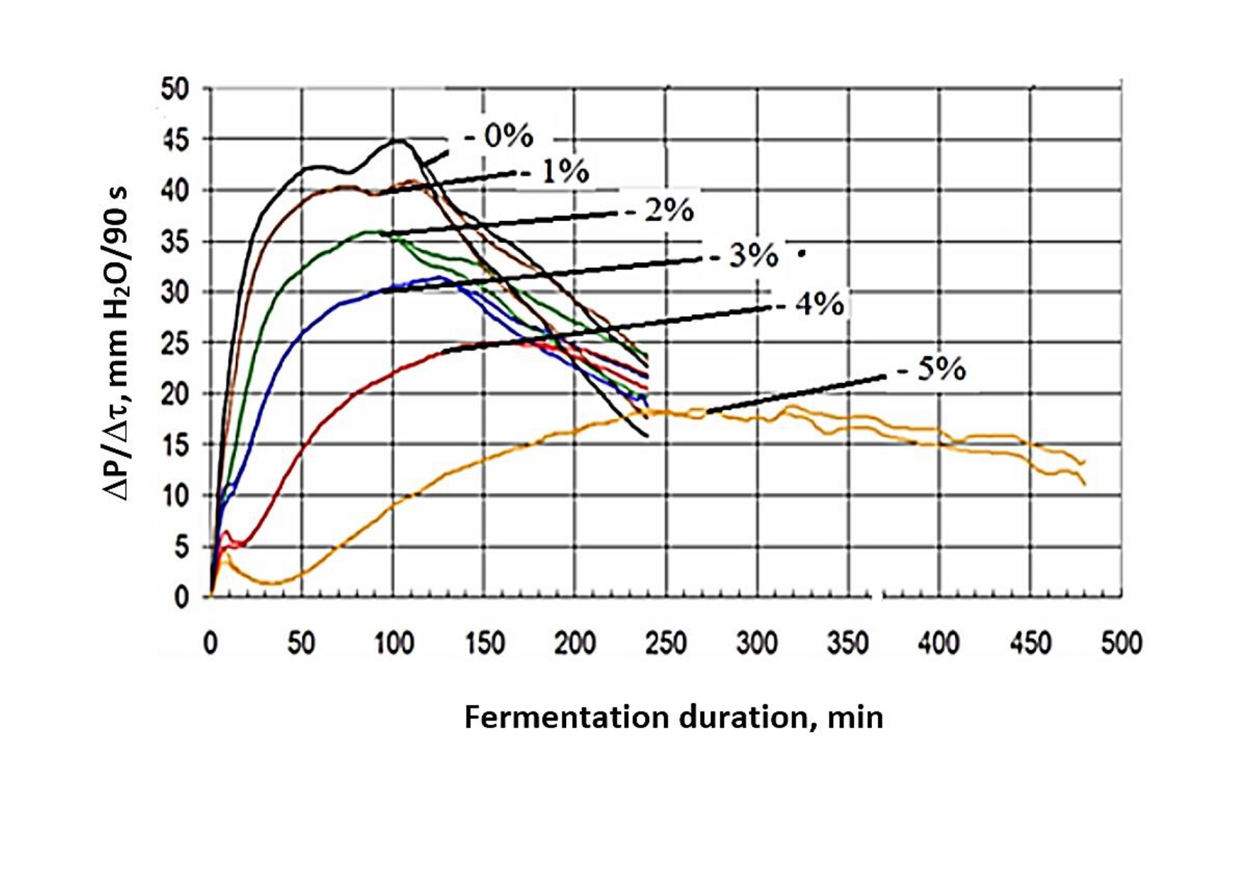 The effect of the duration of fermentation of wheat dough on the rate of change in the pressure of carbon dioxide formed at different dosages of table salt