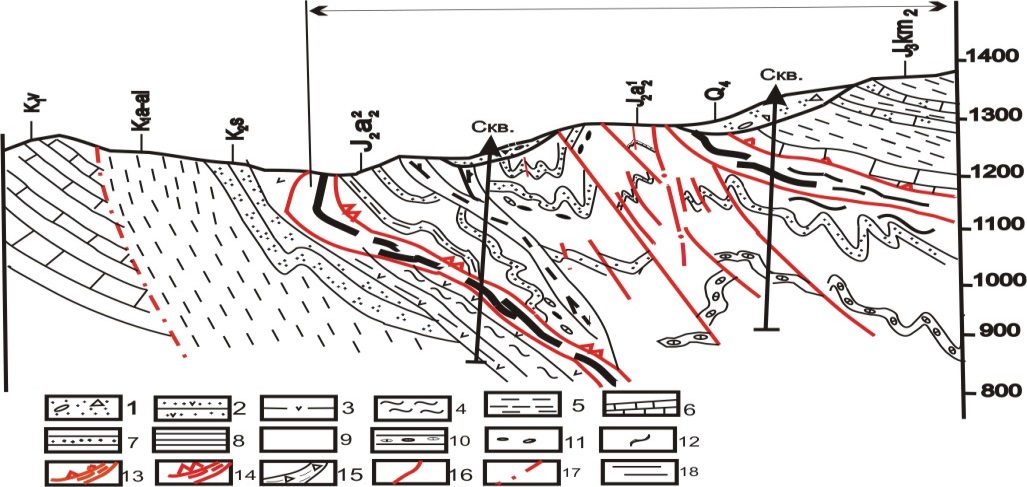 Поперечный геологический разрез Дуруджинской структуры: 1 – элювиально-делювиальные отложения; 2 – туфопесчаники, туфогравелиты; 3 – туфы, туфолавы андезит-дацитовогосостава; 4 – углистые глинистые сланцы; 5 – окремненные алевроглинистые сланцы; 6 – пелитоморфныеизвестняки; 7 – известковые песчаники; 8 – чередование слюдистых песчаников, алевролитов и глинистых сланцев; 9 – монотонные глинистые сланцы; 10 – прослои глинистых и глинисто-карбонатных сидеритов; 11 – пиритовые и пирит-сидеритовые конкреции; 12 – будинированные пиритовые и кварц-карбонат-пирит-халькопиритовые прожилки; 13 – зона Гайнарского разлома; 14 – зона Зангинского глубинного разлома; 15 – зоны брекчирования с кварцевыми прожилками; 16 – сбросо-надвиги и взбросы, надвиги; 17 – сдвиги, сбросы; 18 – кливаж рассланцевания