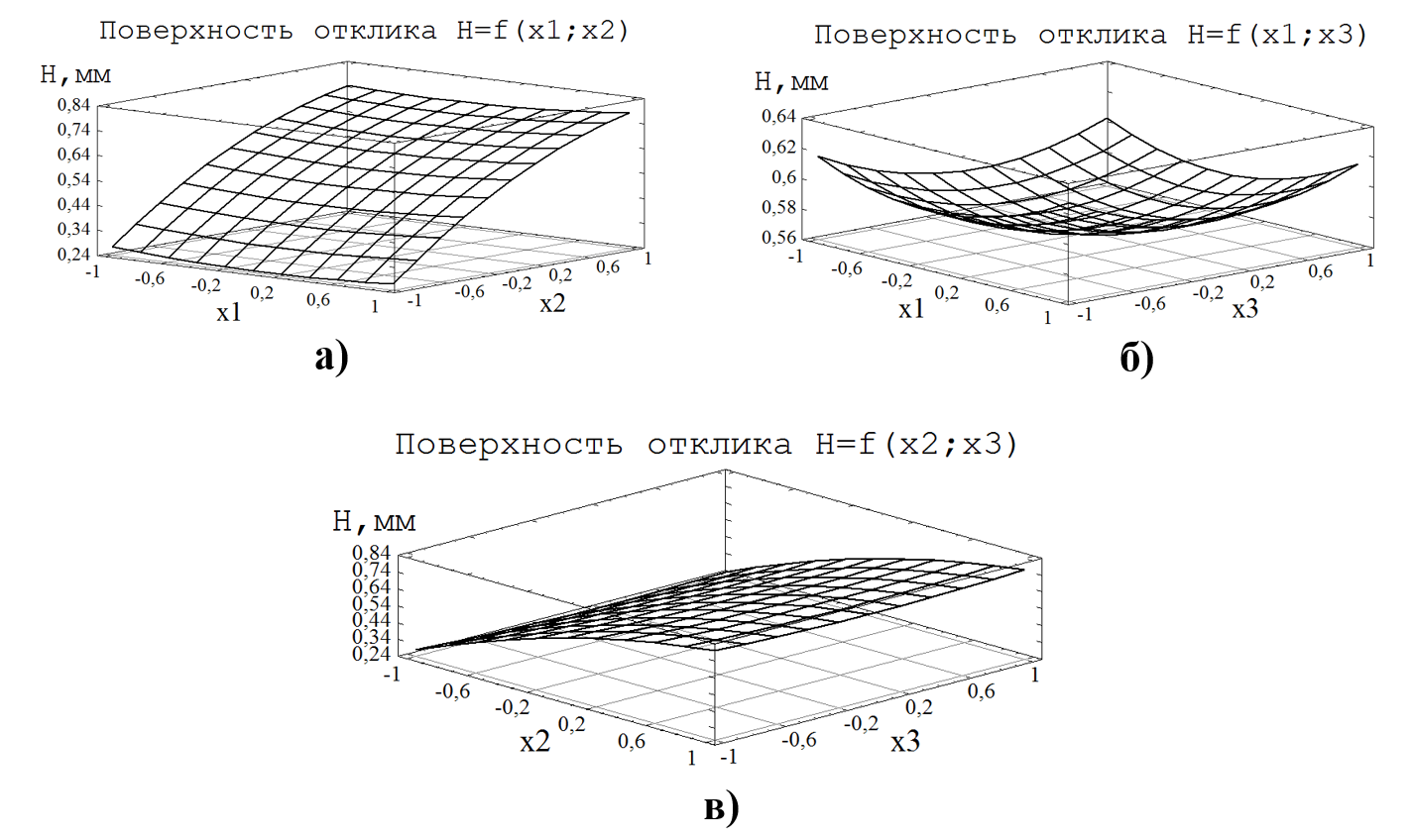 Поверхность отклика математической модели, построенная в координатах: а – силы тока (х1) и количества рабочих циклов нагрузки (х2); б – силы тока (х1) и толщины слоя ппасты (х3); в – количества рабочих циклов нагрузки (х2) и толщины слоя пасты (х3)