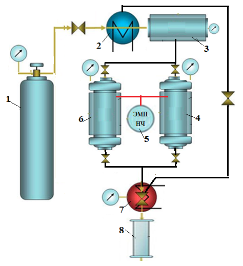 Структурная схема экстракционной установки: 1 - баллон с СО2; 2 - теплообменник-конденсатор; 3 - емкость для жидкого СО2; 4, 6 - экстракторы; 5 - установка ЭМП НЧ; 7 - теплообменник-испаритель; 8 - емкость для СО2-экстракта