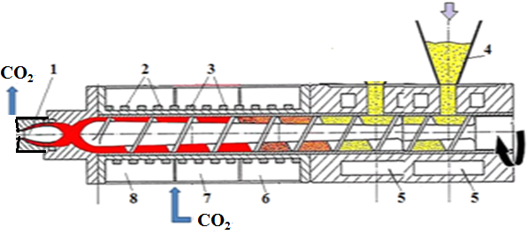 Устройство модернизированного экструдера: 1 - экструзионная головка; 2 - каналы охлаждения; 3 - каналы нагревания; 4 - бункеры для сырья; 5 - выход влаги; 6 - зона подачи 1; 7 - зона пластификации 2; 8 - зона выгрузки