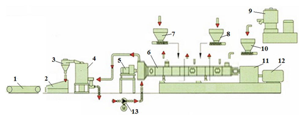 Опытно-промышленная линия производства: 1 - транспортер отгрузки; 2 - установка оформления готовой продукции; 3 - формователь батончиков; 4 - устройство для подсушки; 5, 12 - электропривод; 6 - модернизированный экструдер; 7-10 - бункеры для сырья; 11 - преобразователь частоты; 13 - подача СО2