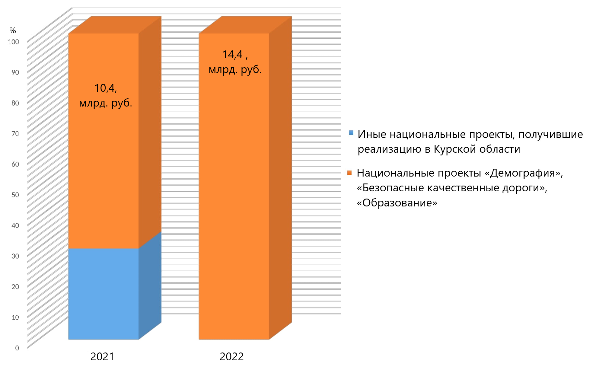 Бюджет на реализацию региональных проектов 2021-2022 в Курской области