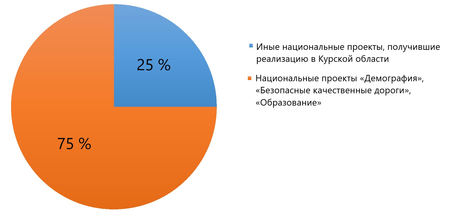 Распределение средств на национальные проекты, реализуемые в Курской области в 2021 году