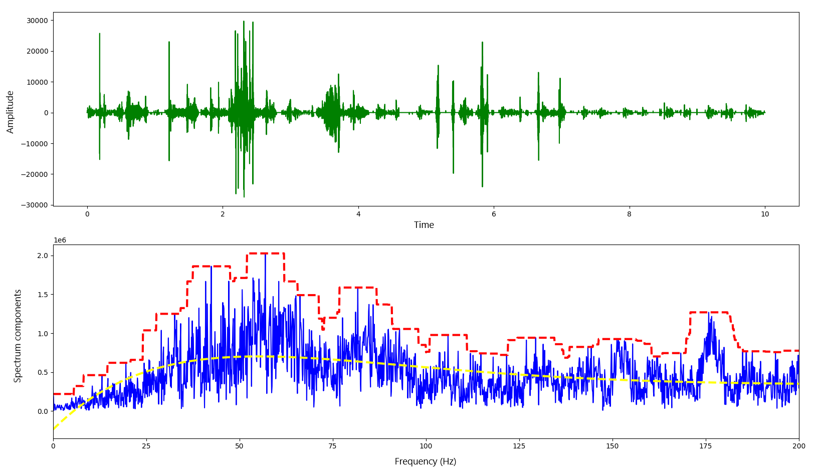 Oscillogram, spectrogram and PKG processing results with plateau noise