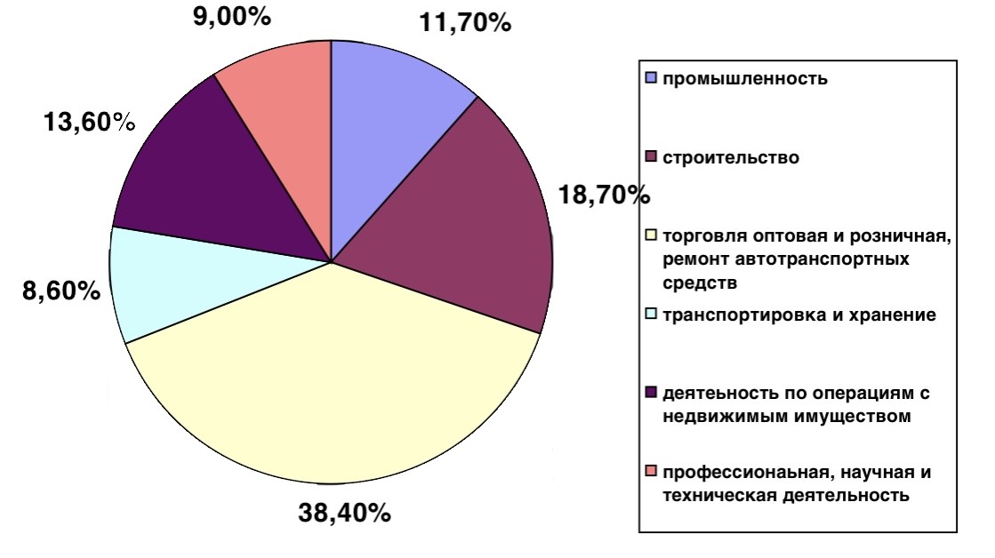 Организации Ярославской области по видам экономической деятельности