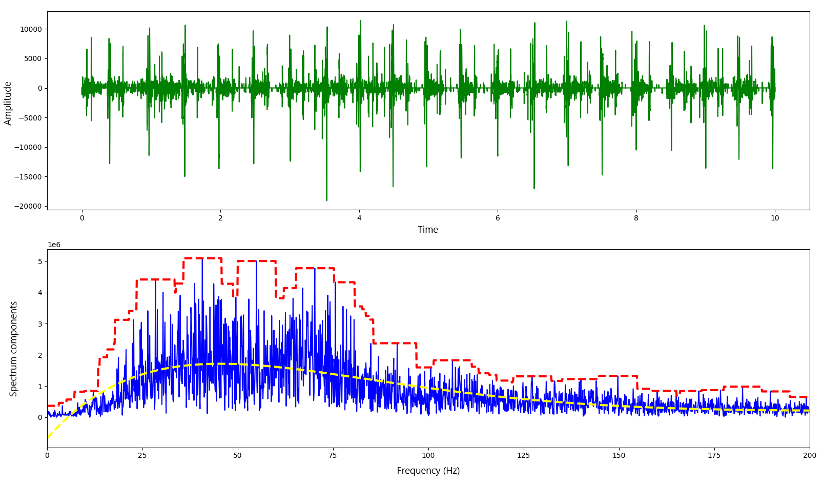 Oscillogram, spectrogram and PKG processing results with decreschendo noise