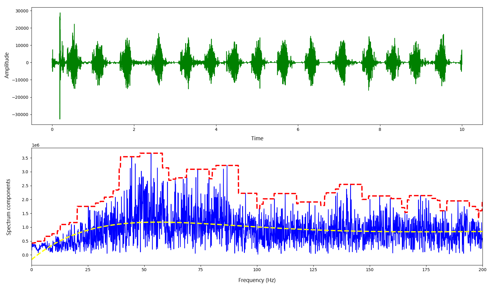 Oscillogram, spectrogram and PKG processing results with diamond noise