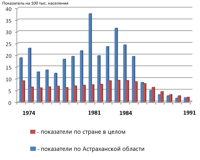 Динамика заболеваемости МИ в Астраханской области в период с 1973 по 1992 гг