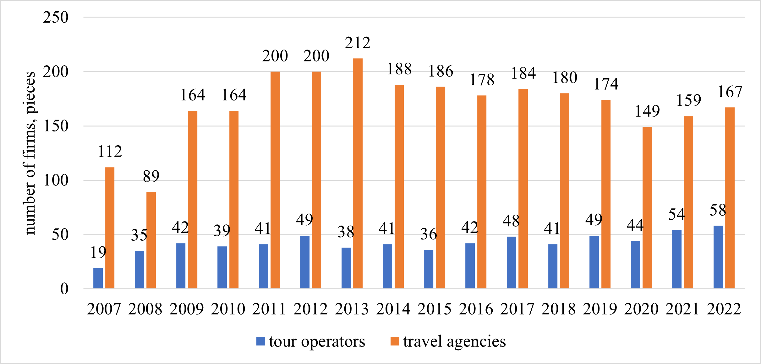 Dynamics of tour operators and travel agents of the Altai Krai for 2007-2022