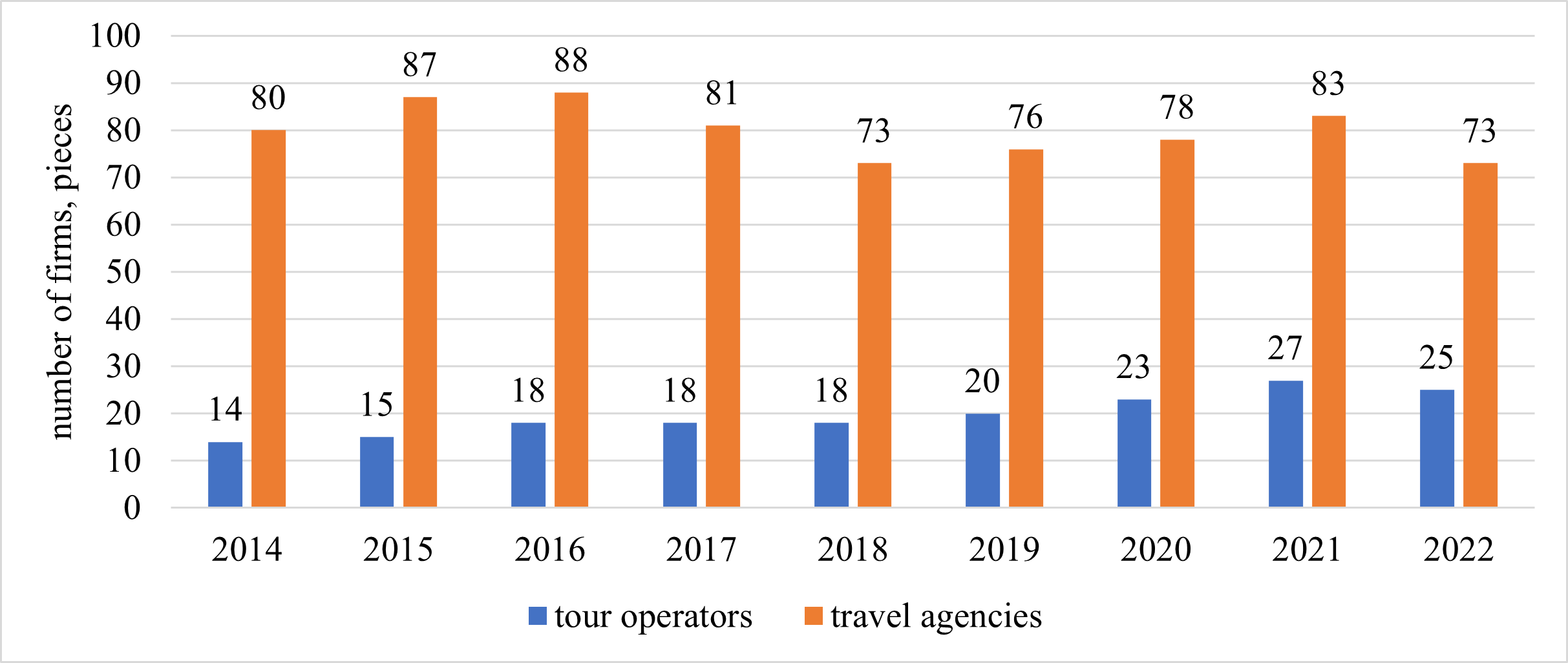 Dynamics of tour operators and travel agents in the Altai Republic for 2014–2022
