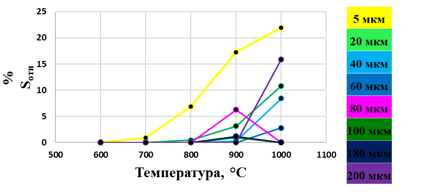 Отношение площади, занимаемой зернами определенного размера к общей площади занимаемой зернами железа при разных температурах