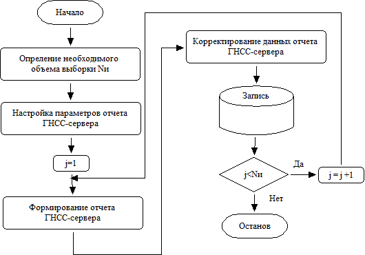Накопление репрезентативной выборки для синтеза ездового цикла при использовании данных ГНСС-сервера