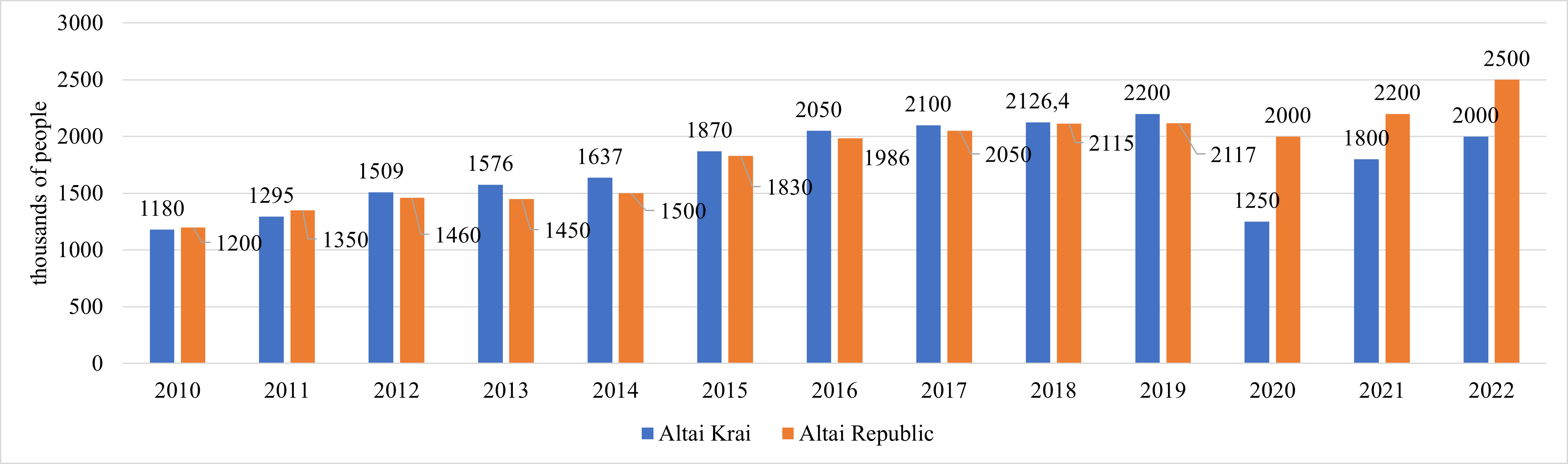 Dynamics of tourist traffic in the Altai Krai and the Altai Republic for 2010–2022