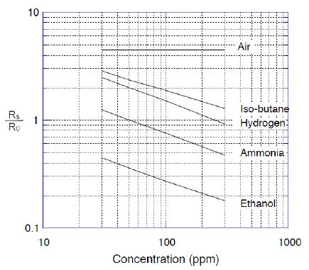Cross sensitivity of semiconductor gas sensors
