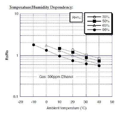Temperature and humidity dependencies