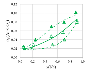 Зависимость величины термодиффузионной постоянной αT(Ar-CO2) от содержания третьего компонента при T1 = 280 К, T2 = 800 К в газовой системе Ne – Ar – CO2 от мольной доли x(Ne): ○, □, ∆ – эксперимент для αT(Ar-CO2) при x(Ar)/x(CO2) = 0,252; 0,998 и 4,007; —— – расчет по формуле (3)