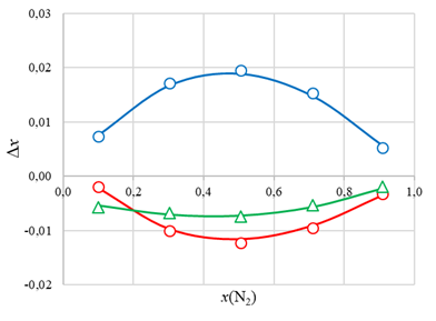 Зависимость термодиффузионного разделения Δx системы N2 – Ar – CO2 при x(Ar)/x(CO2)=1,755 от x(N2) при температурах T1 = 280 К, T2 = 800 К:○, □, ∆ – экспериментальные значения Δx для N2, Ar и CO2;—— – расчет по формуле (1)