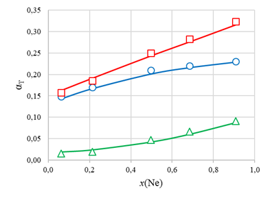 Зависимость термодиффузионных постоянных αijT системы Ne – Ar – CO2 при x(Ar)/x(CO2)=0,998 от x(Ne) при T1 = 280 К и T2 = 800 К:○, □, ∆ – эксперимент для αT(Ne-Ar), αT(Ne-CO2), αT(Ar-CO2);—— – расчет по формуле (3)