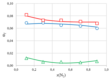 Зависимость термодиффузионных постоянных αijT системы N2 – Ar – CO2 при x(Ar)/x(CO2)=1,006 от x(N2), при T1 = 280 К и T2 = 800 К:○, □, ∆ – эксперимент для αT(N2-Ar), αT(N2-CO2), αT(Ar-CO2);—— – расчет по формуле (3)
