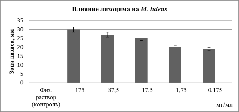 Степень литической активности лизоцима против M. luteus