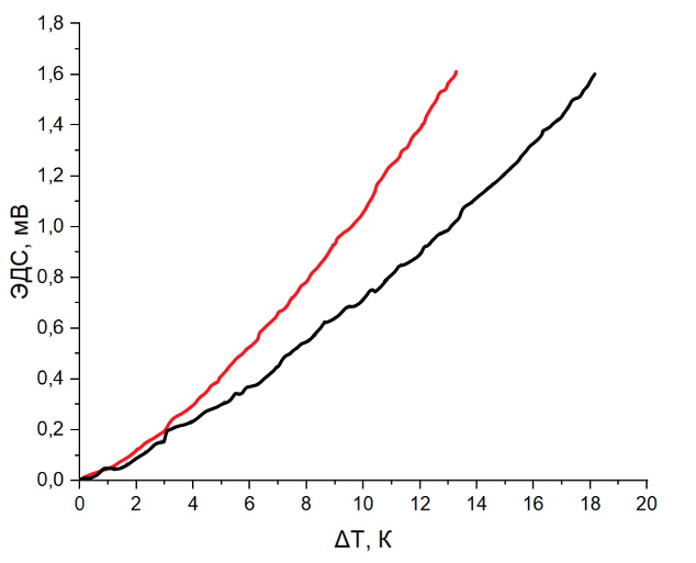 Зависимость термо-ЭДС образцов свиной крови от разности температур: черный - исходный образец; красный - симуляция гиперкалиемии