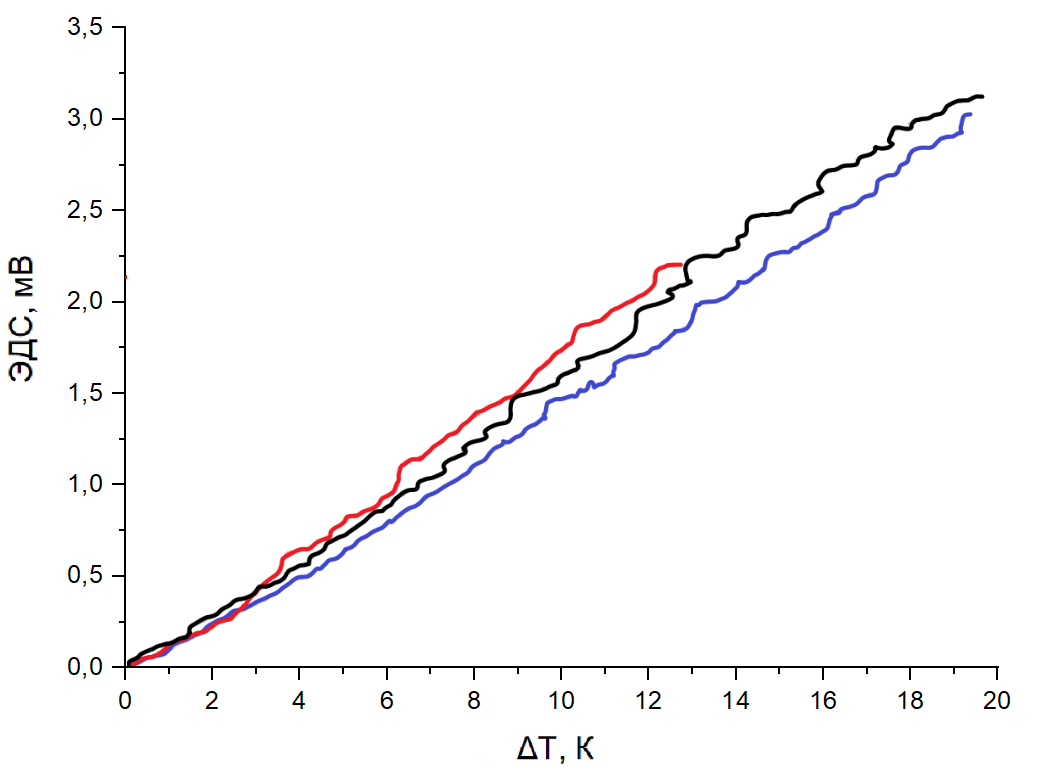 Зависимость термоЭДС от разности температур модельных растворов, соответствующих дисбалансу ионного состава: красный - гиперкалиемия; черный - нормальный случай; синий - гипокалиемия
