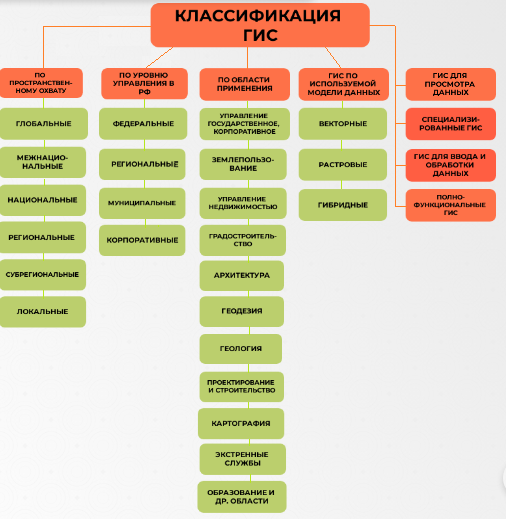 Классификация геоинформационных систем