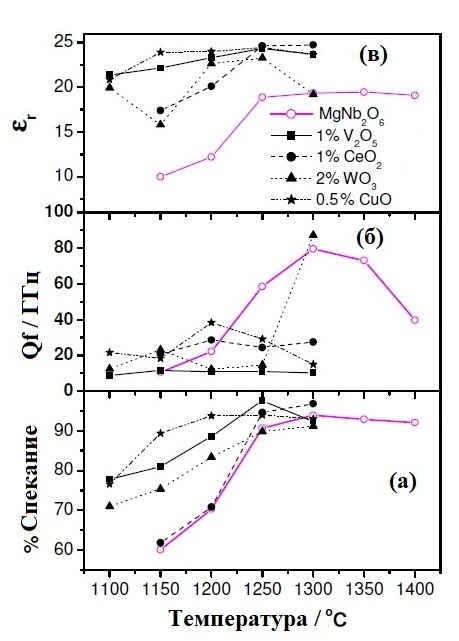 % спекания, Qf и ɛr в зависимости от температуры спекания для MgNb2O6 легированного V2O5, CeO2, WO3 и CuO