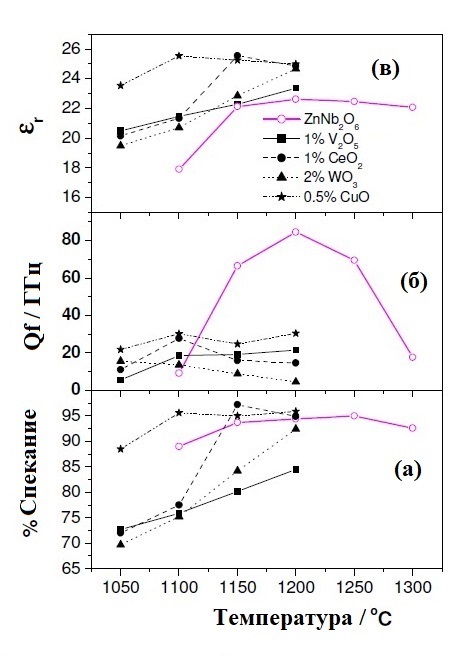 % спекания, Qf и ɛr в зависимости от температуры спекания для ZnNb2O6, легированного V2O5, CeO2, WO3 и CuO