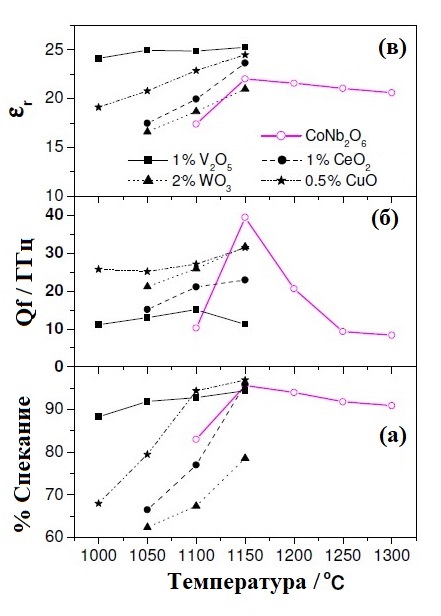% спекания, Qf и ɛr в зависимости от температуры спекания для CoNb2O6, легированного V2O5, CeO2, WO3 и CuO