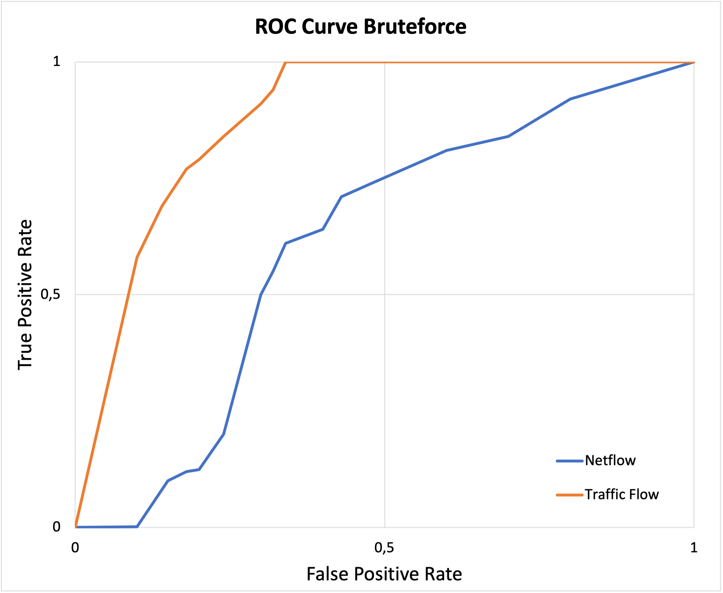 Кривые ROC алгоритма Bruteforce