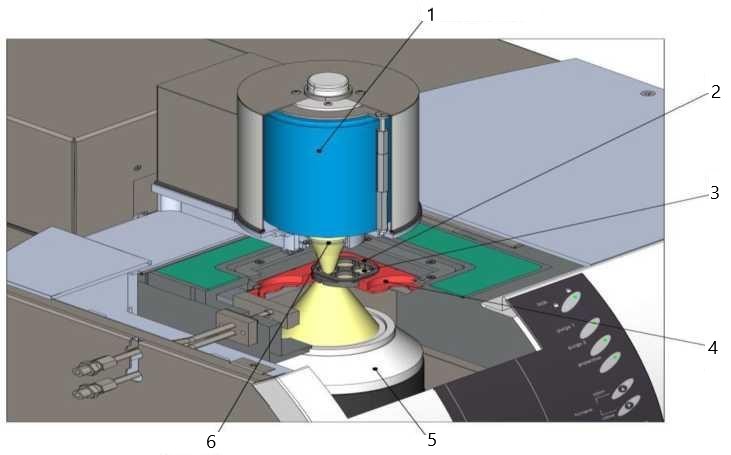 Устройство лабораторной установки LFA 467: 1 - инфракрасный детектор; 2 - держатель образца; 3 - образцы; 4 - держатель для образцов с печью; 5 - источник света; 6 - объектив