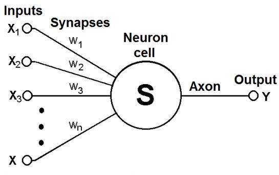 Structure of artificial neuron