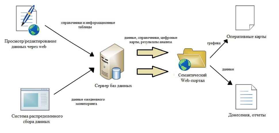Структурный состав ИИП c семантическим Web-порталом