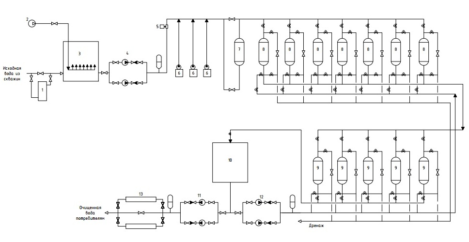 Basic instrumental and technological diagram of a water treatment plant