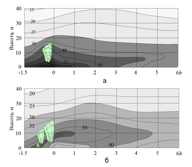 Рассеяние CO в зоне влияния моделей рядовых посадок деревьев с открытым подкроновым пространством (а) и деревьев с кустарниками (б)