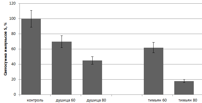 Зависимость антиоксидантной активности фитоэкстрактов тимьяна и душицы от температуры воды