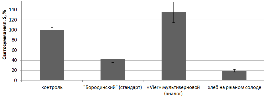 Антиоксидантная активность пробной выпечки в сравнении со стандартом и аналогом