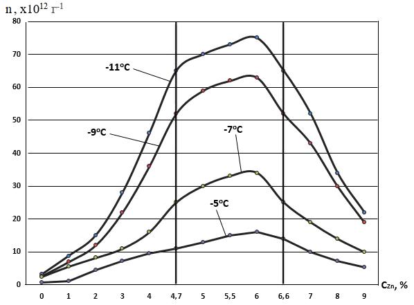 Зависимость удельного выхода льдообразующих частиц от концентрации цинка в пиросоставе АД-1 для разного уровня температур