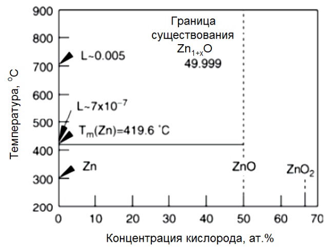(T-x)-сечение фазовой диаграммы бинарной системы Zn – O при давлении 0.1 МПа: L – растворимость кислорода в Zn при разных температурах; Tm(Zn) – температура плавления цинка (419.6ºС) 