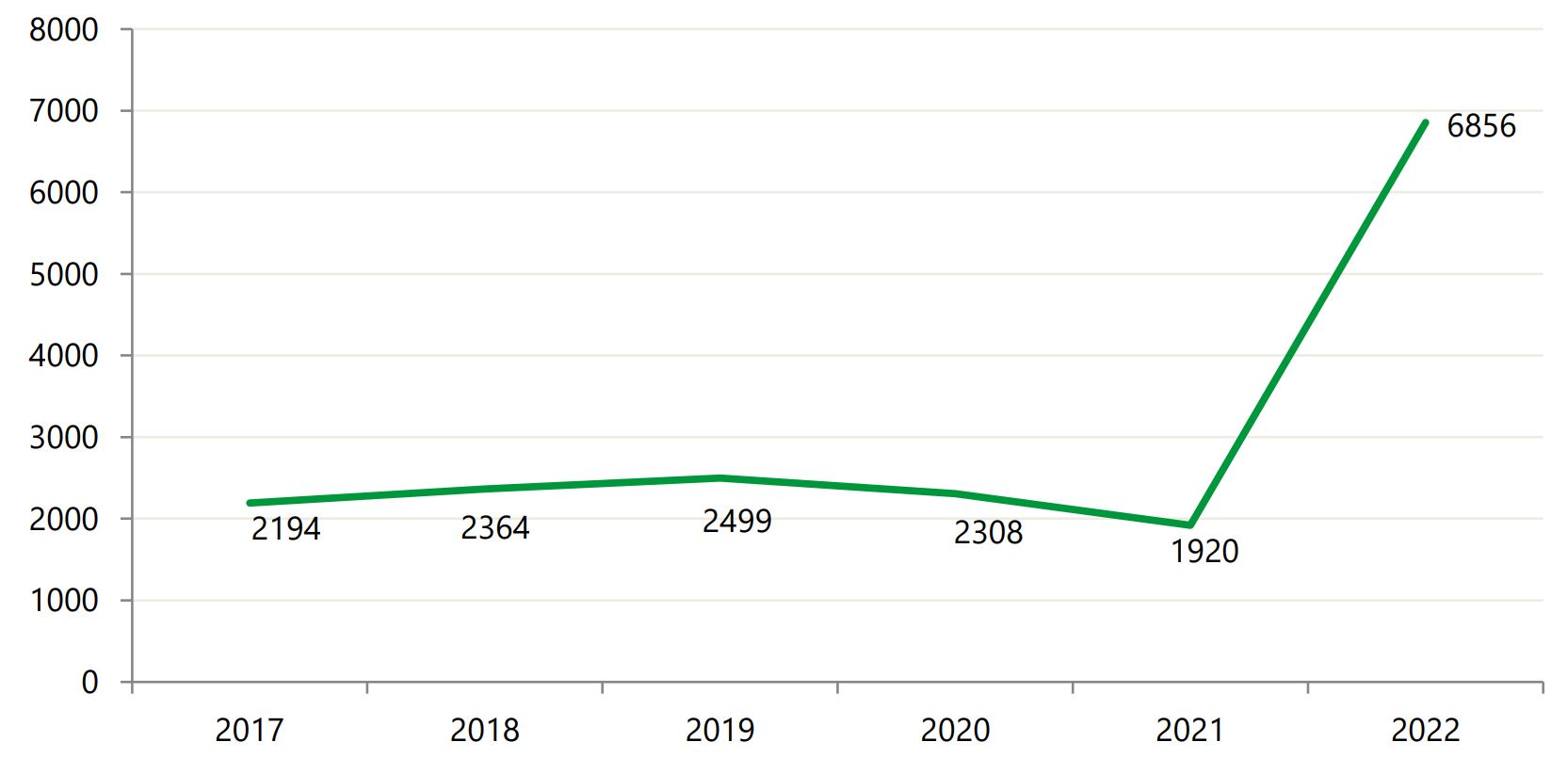 Число зарегистрированных утечек информации, Мир за 2017-2022