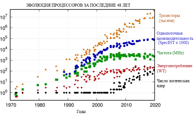 Эволюция процессоров 1972-2020
