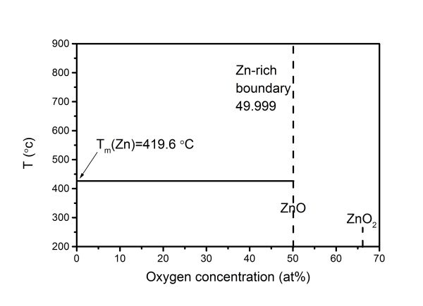 (T-x)-section of the phase diagram of the binary system Zn–O at a pressure of 0.1 MPa
