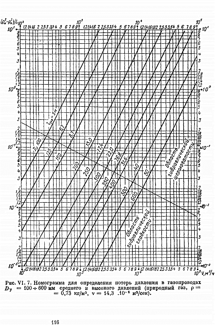 Номограмма для определения потерь давления в газопроводах среднего и высокого давления (Н.А. Скафтымов)