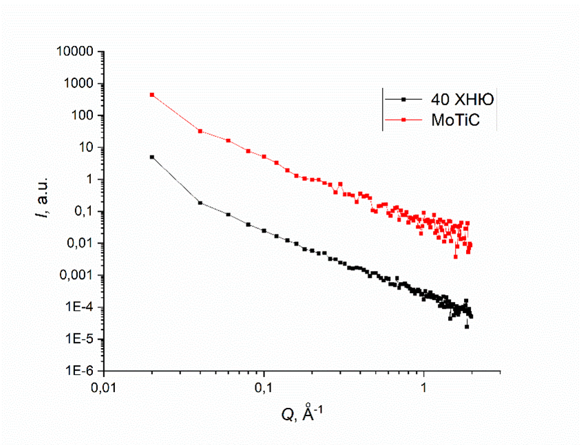 График сравнения размера частиц образца №2 MoTiC и сплава 40ХНЮ твердостью 58 HRc