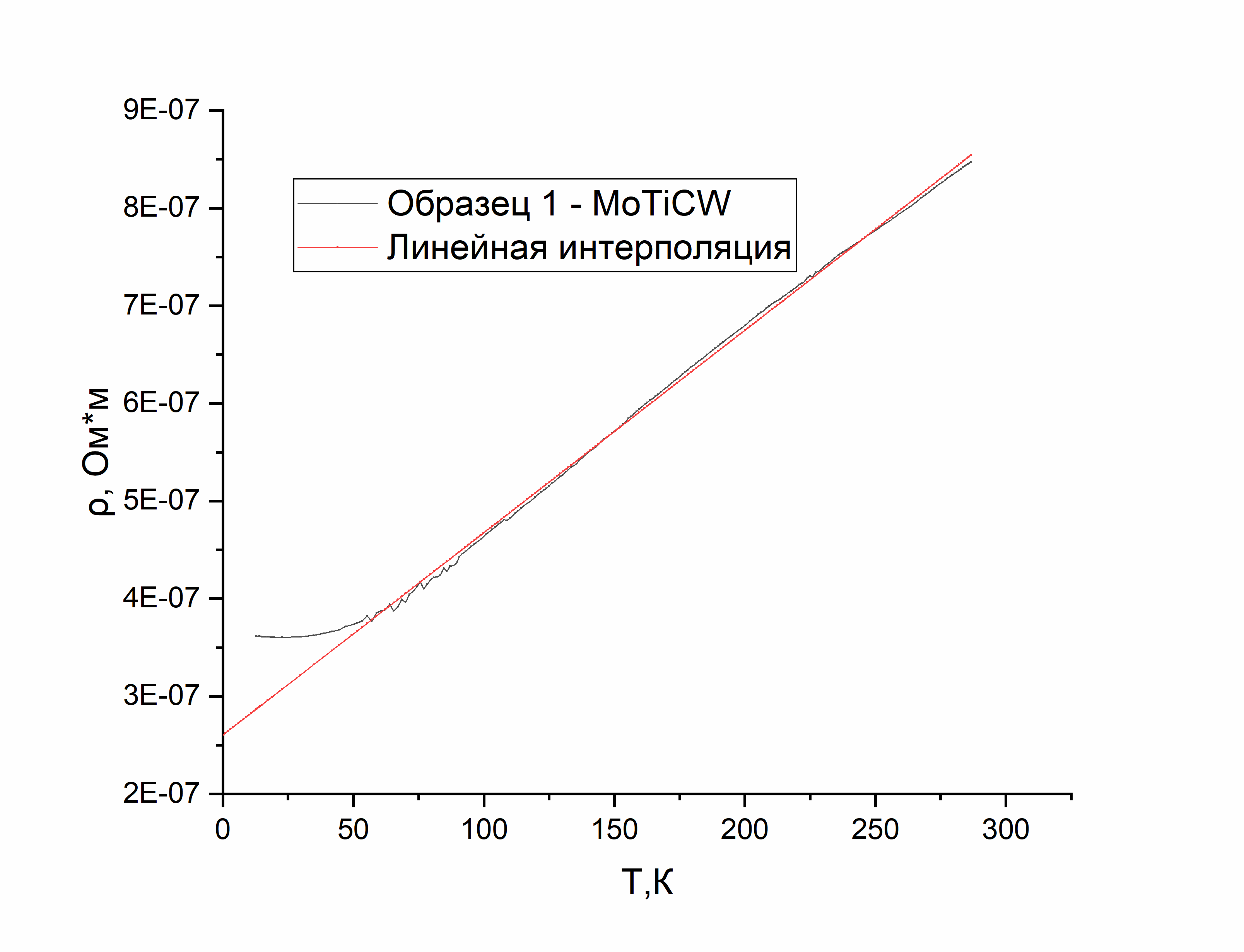 Зависимость удельного сопротивления, образец №1 Мо – основной, Ti – 10%, C – 3%, W – 5%