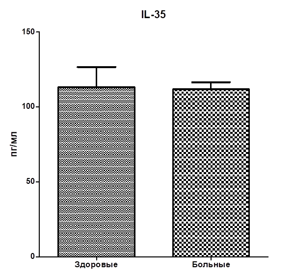 Содержание IL-35 (пг/мл) в сыворотке крови основной (больные акне, n=57) и контрольной групп (здоровые лица, n=20)