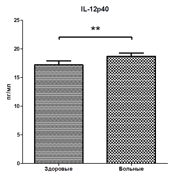 Содержание IL-12 (p40) (пг/мл) в сыворотке крови основной (больные акне, n=57) и контрольной групп (здоровые лица, n=20)