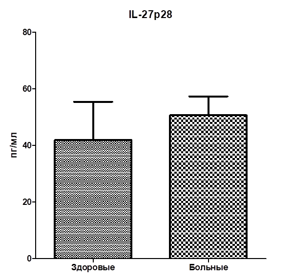Содержание IL-27 (p28) (пг/мл) в сыворотке крови основной (больные акне, n=57) и контрольной групп (здоровые лица, n=20)